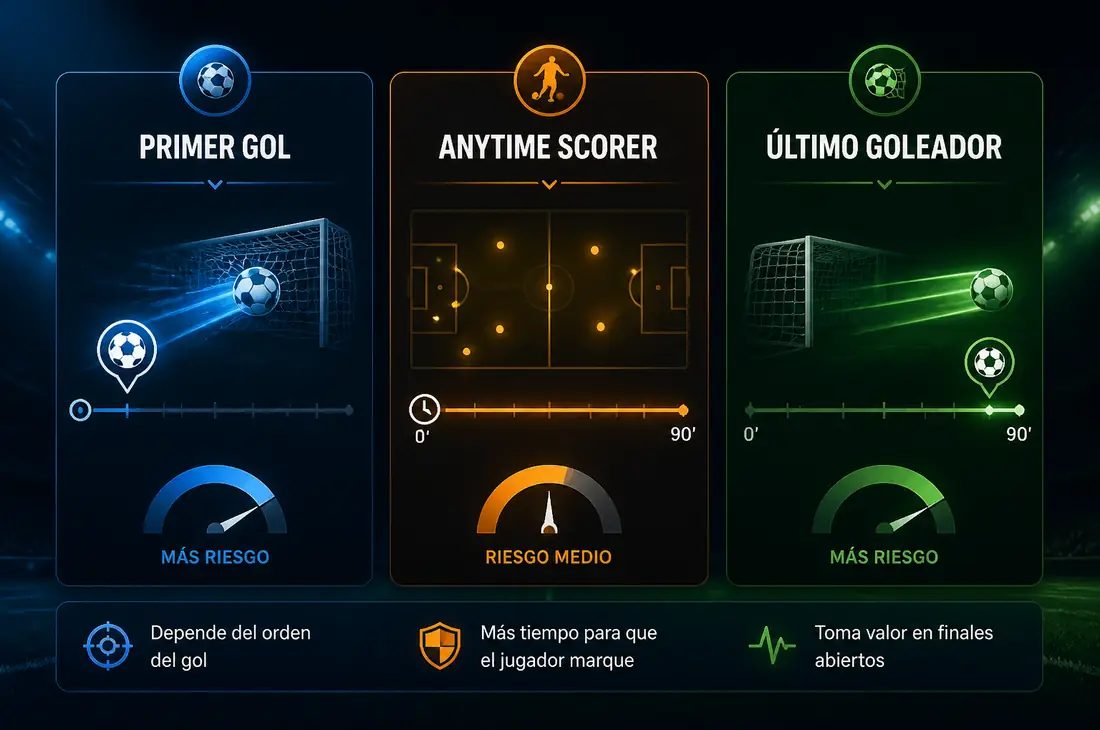 Apuestas fútbol: primer gol, anytime scorer, último goleador