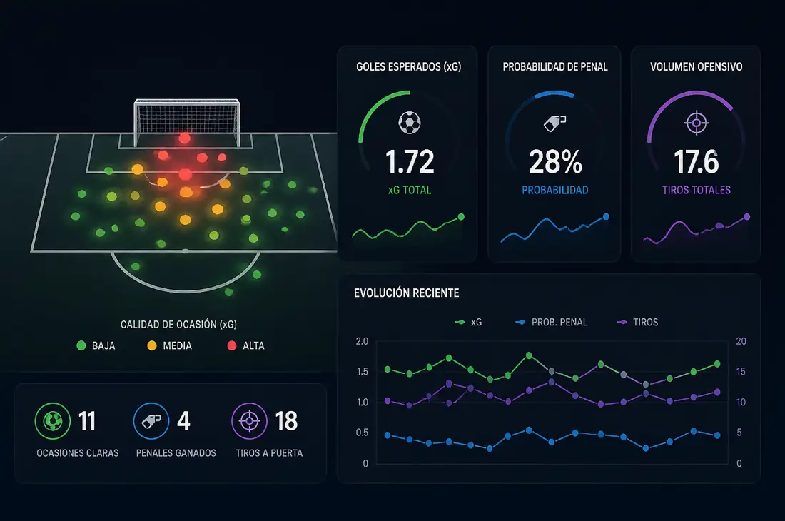 goles esperados xG, probabilidad de penal, volumen ofensivo